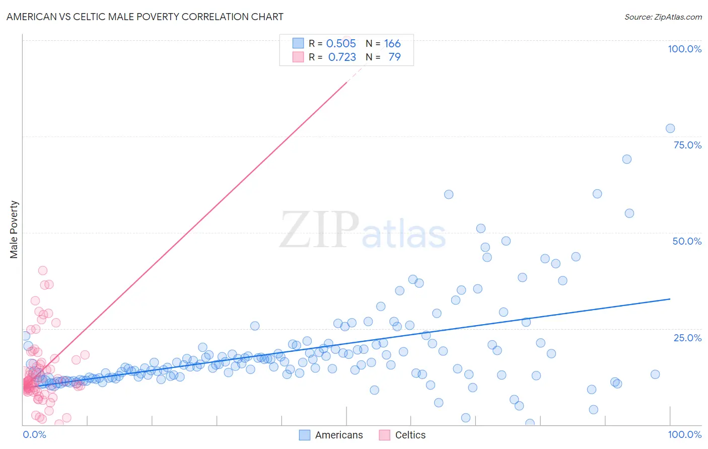 American vs Celtic Male Poverty