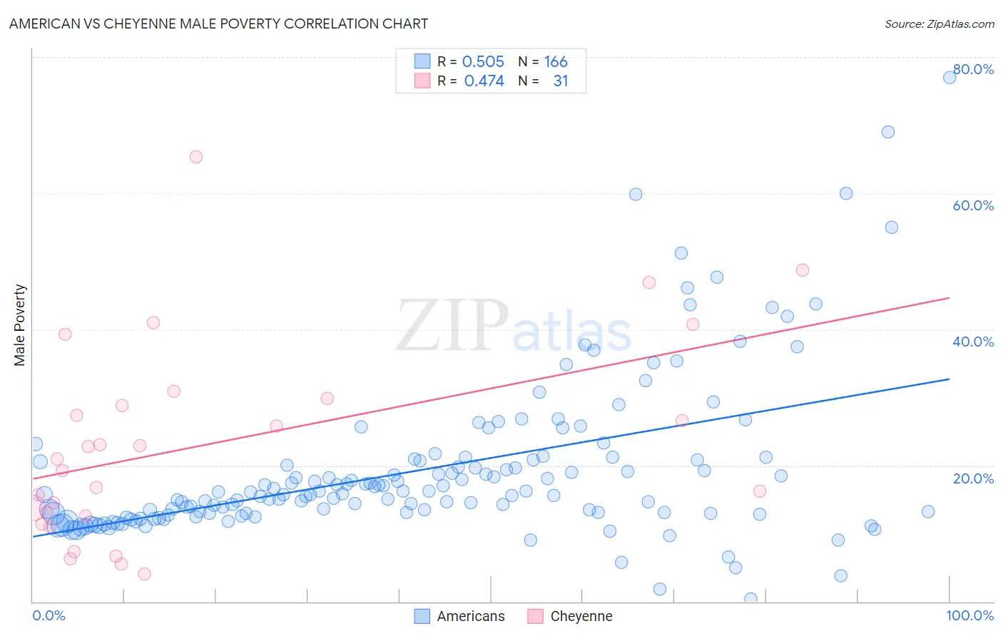 American vs Cheyenne Male Poverty