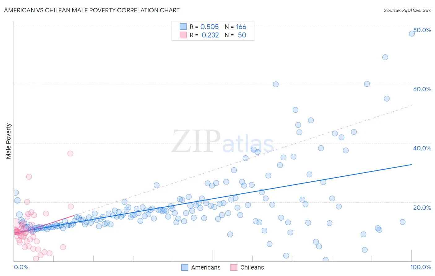 American vs Chilean Male Poverty