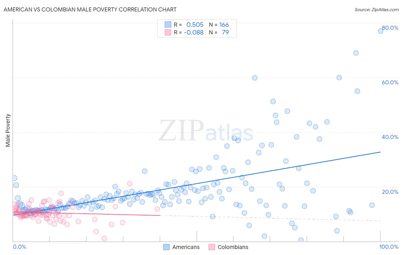 American vs Colombian Male Poverty
