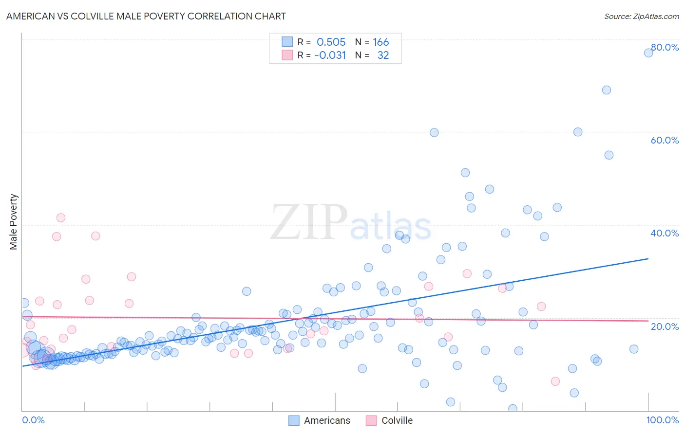 American vs Colville Male Poverty