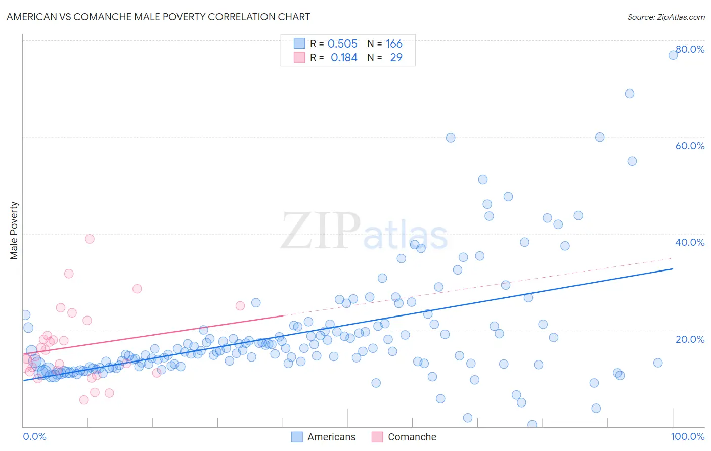 American vs Comanche Male Poverty