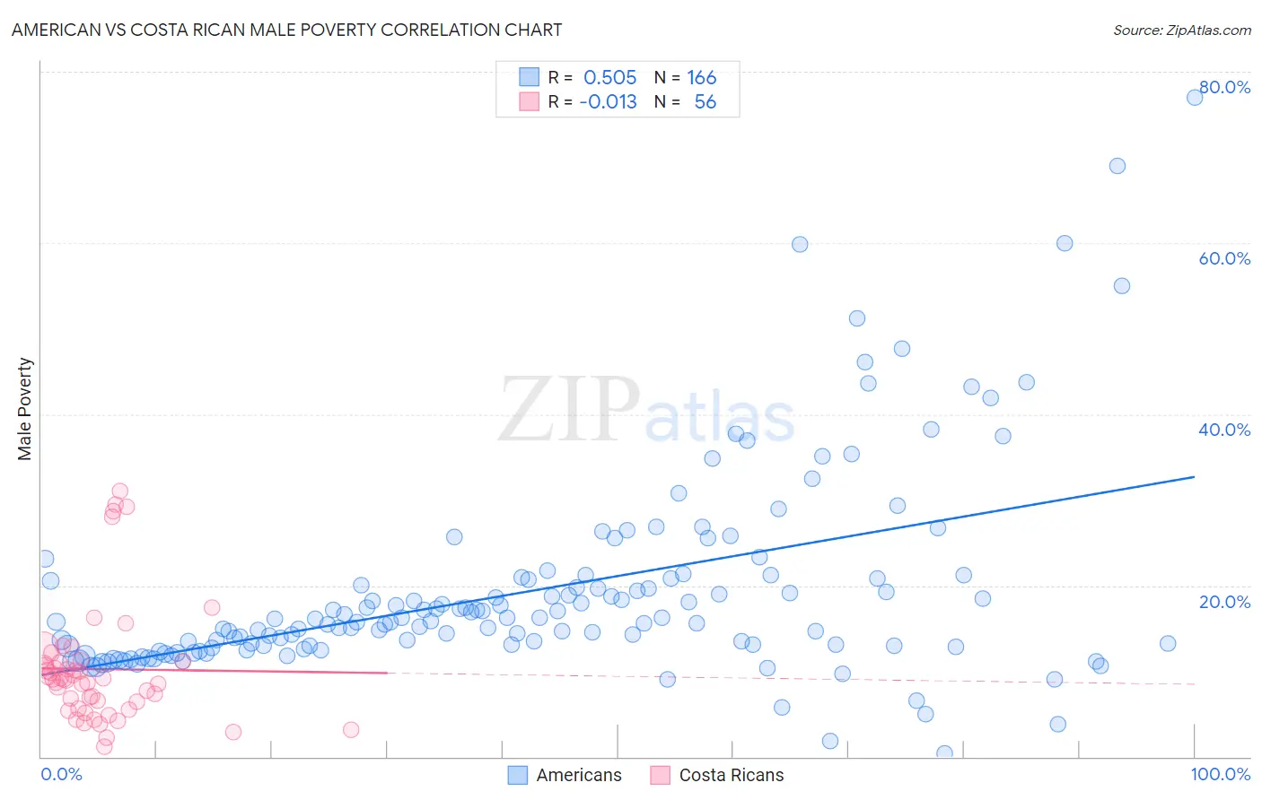 American vs Costa Rican Male Poverty