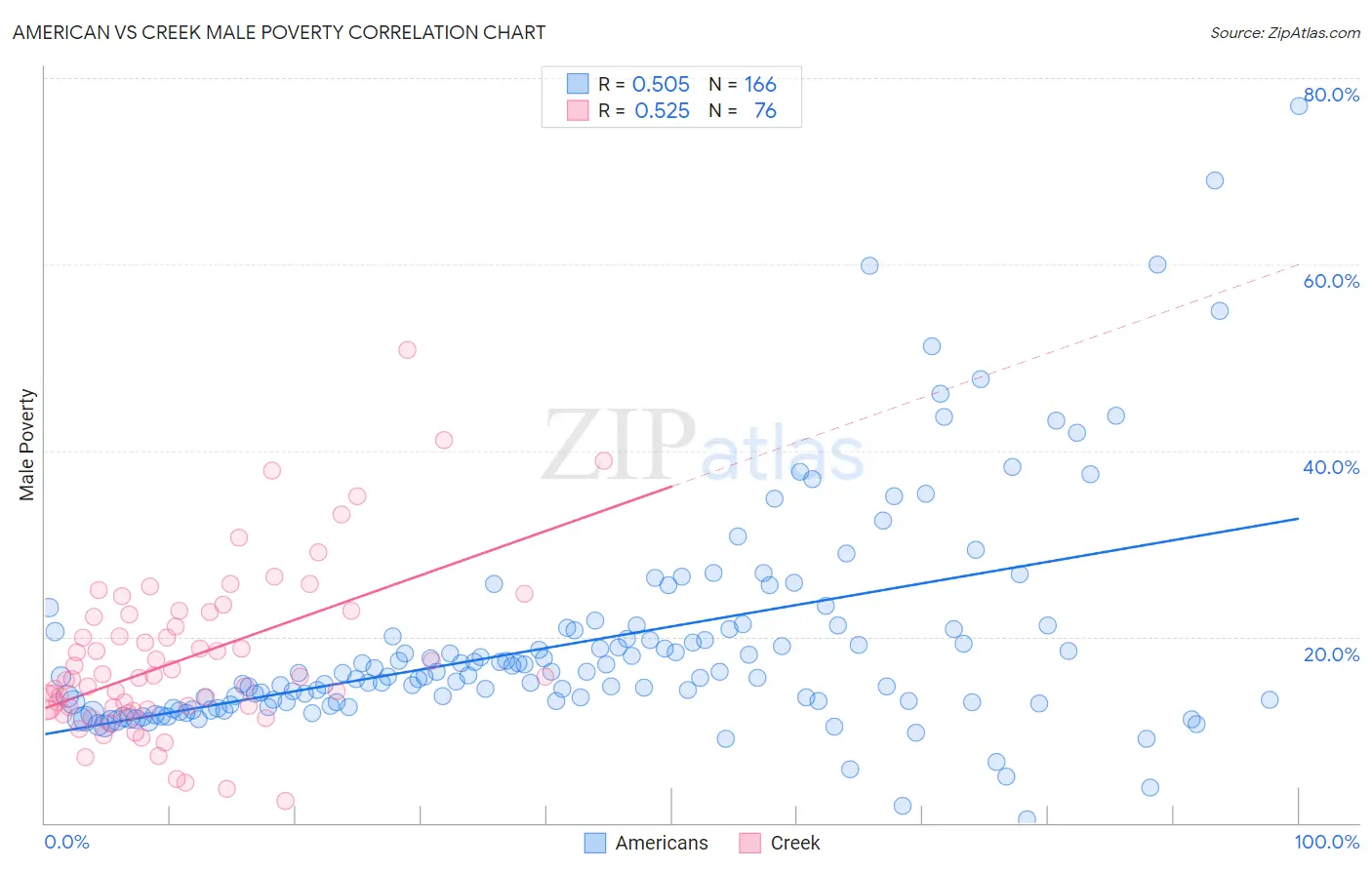 American vs Creek Male Poverty