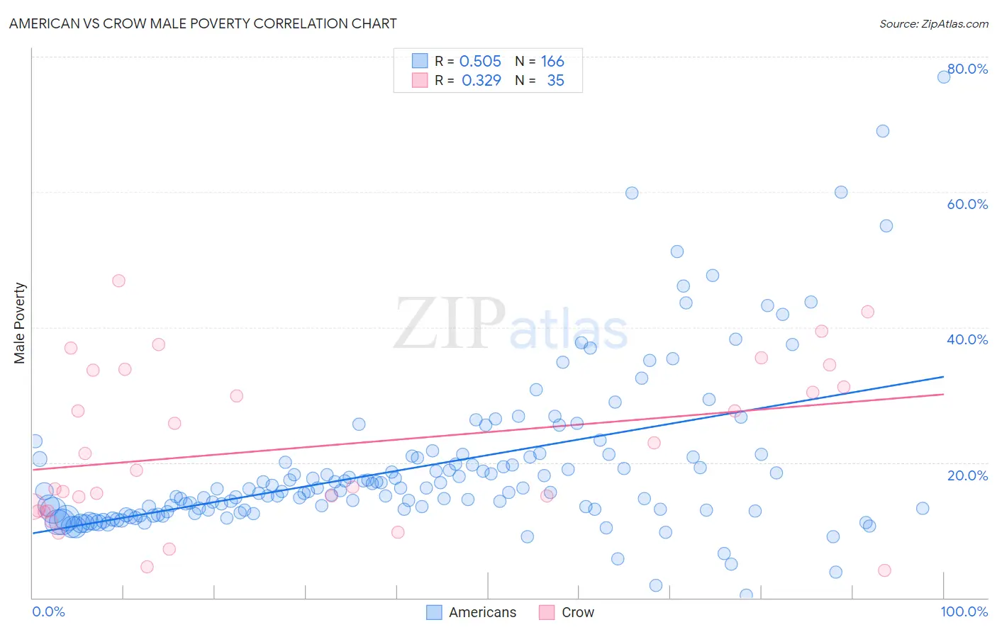 American vs Crow Male Poverty