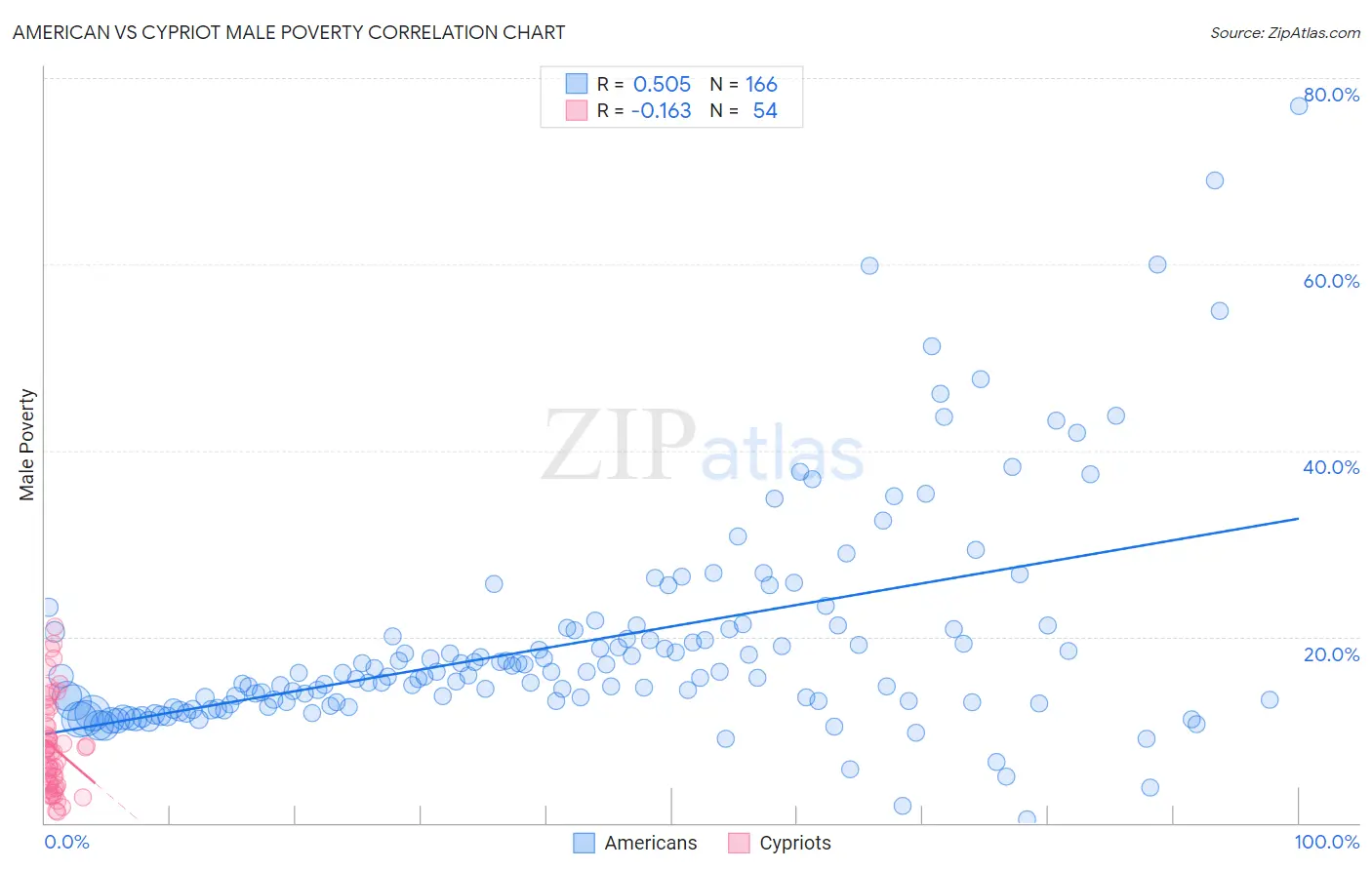 American vs Cypriot Male Poverty