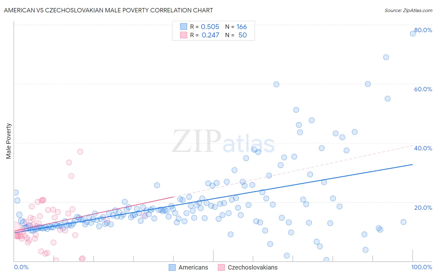American vs Czechoslovakian Male Poverty