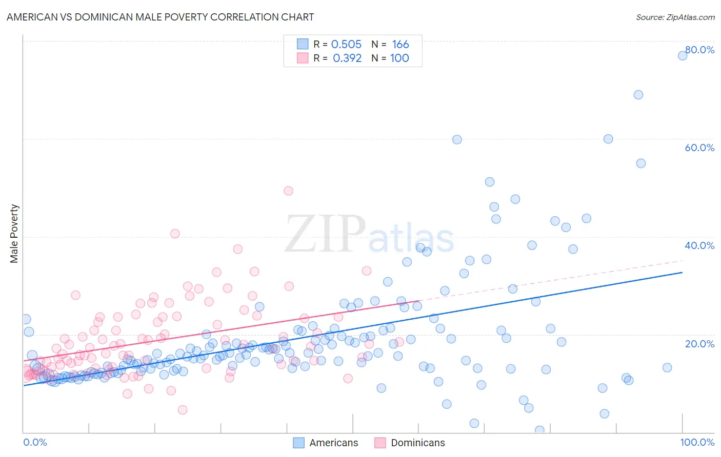 American vs Dominican Male Poverty