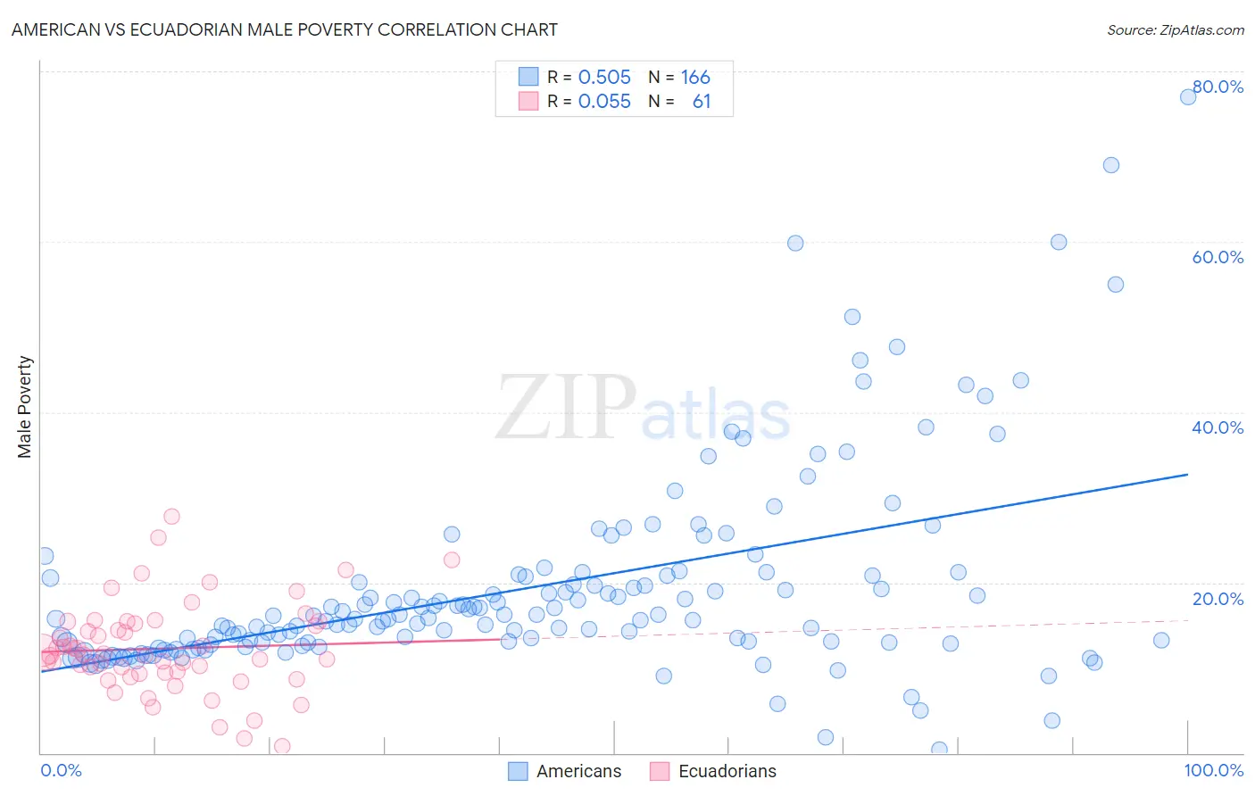 American vs Ecuadorian Male Poverty
