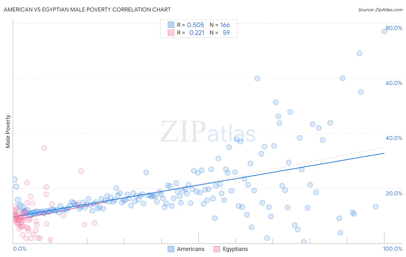 American vs Egyptian Male Poverty