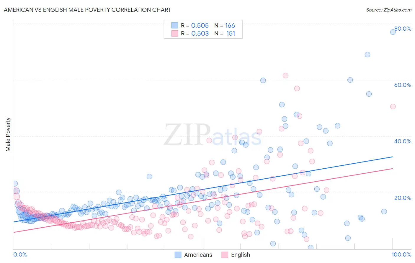 American vs English Male Poverty