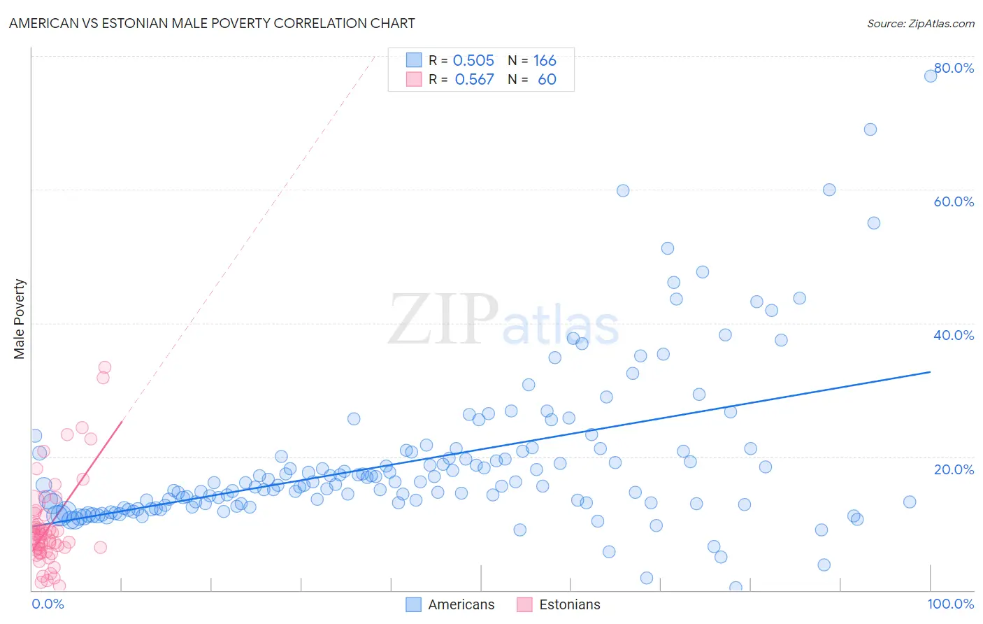 American vs Estonian Male Poverty