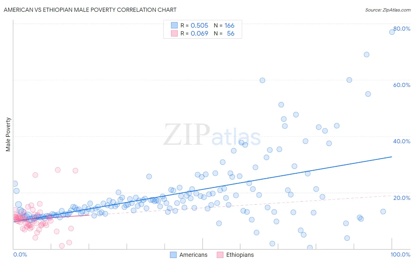 American vs Ethiopian Male Poverty