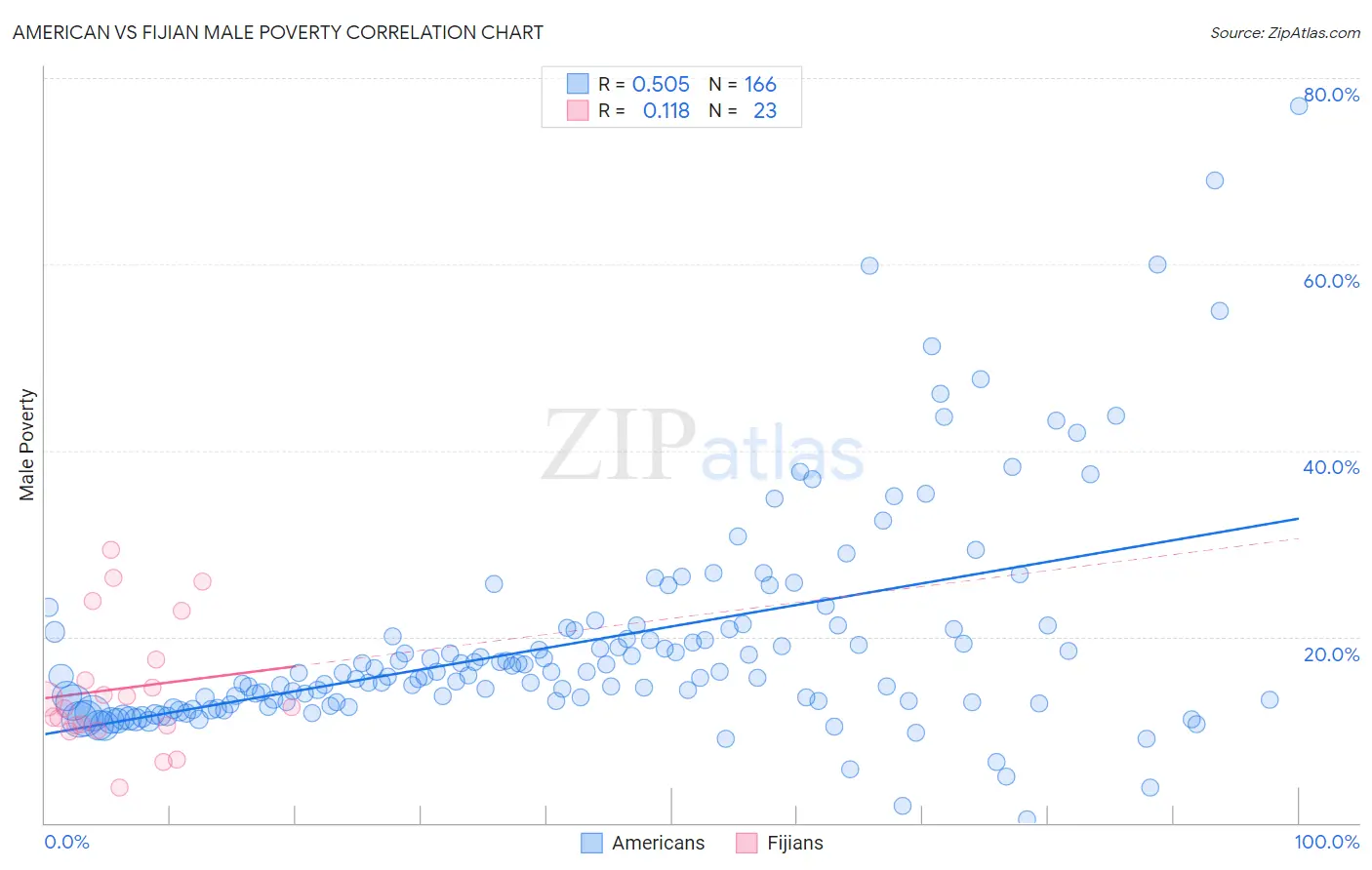 American vs Fijian Male Poverty