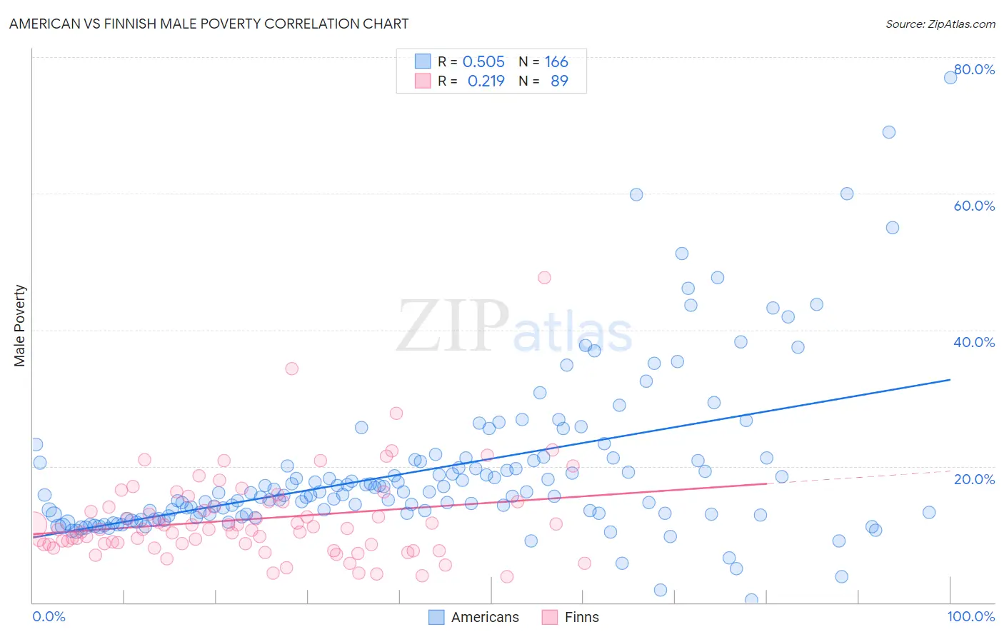 American vs Finnish Male Poverty