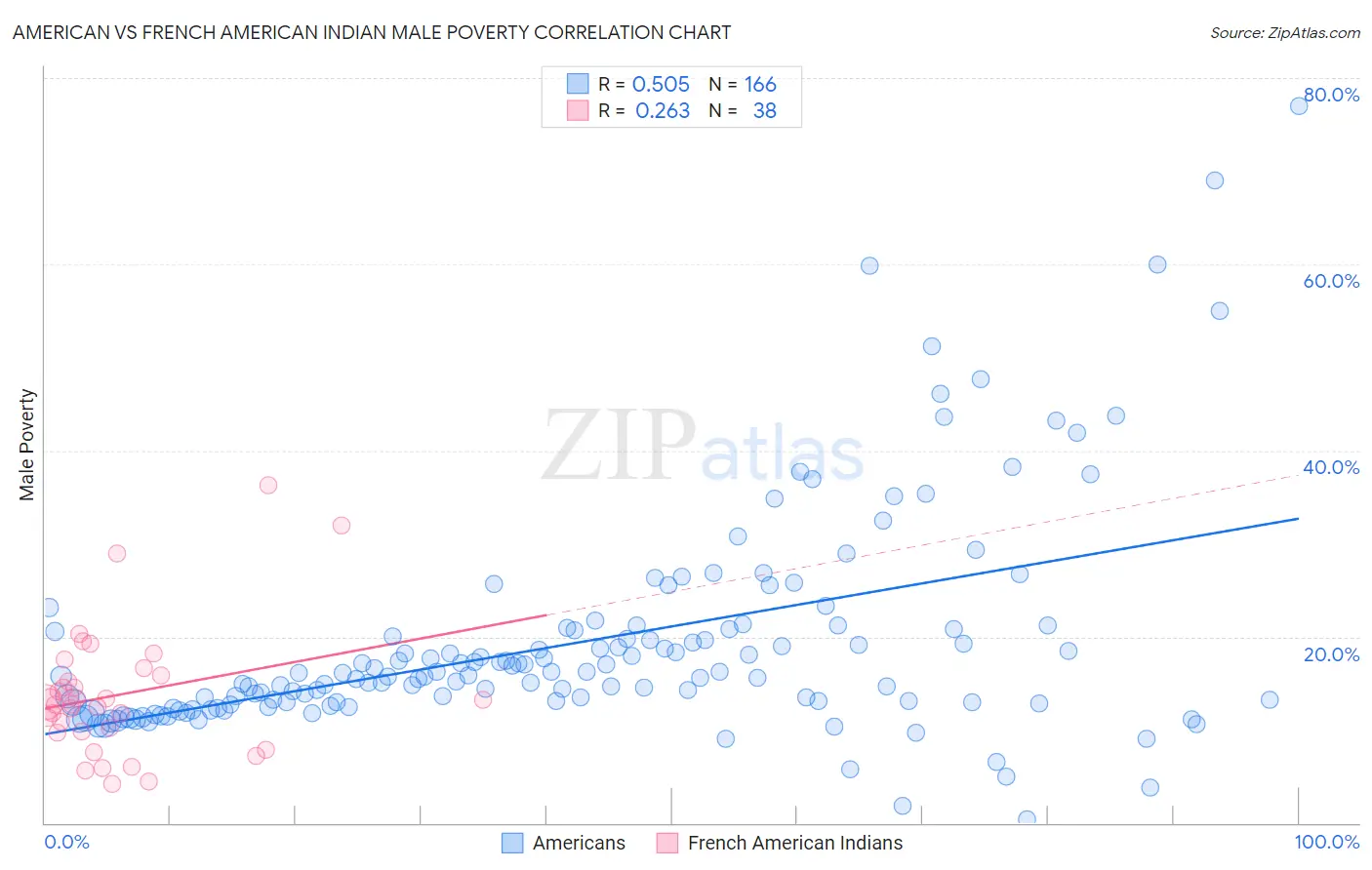 American vs French American Indian Male Poverty