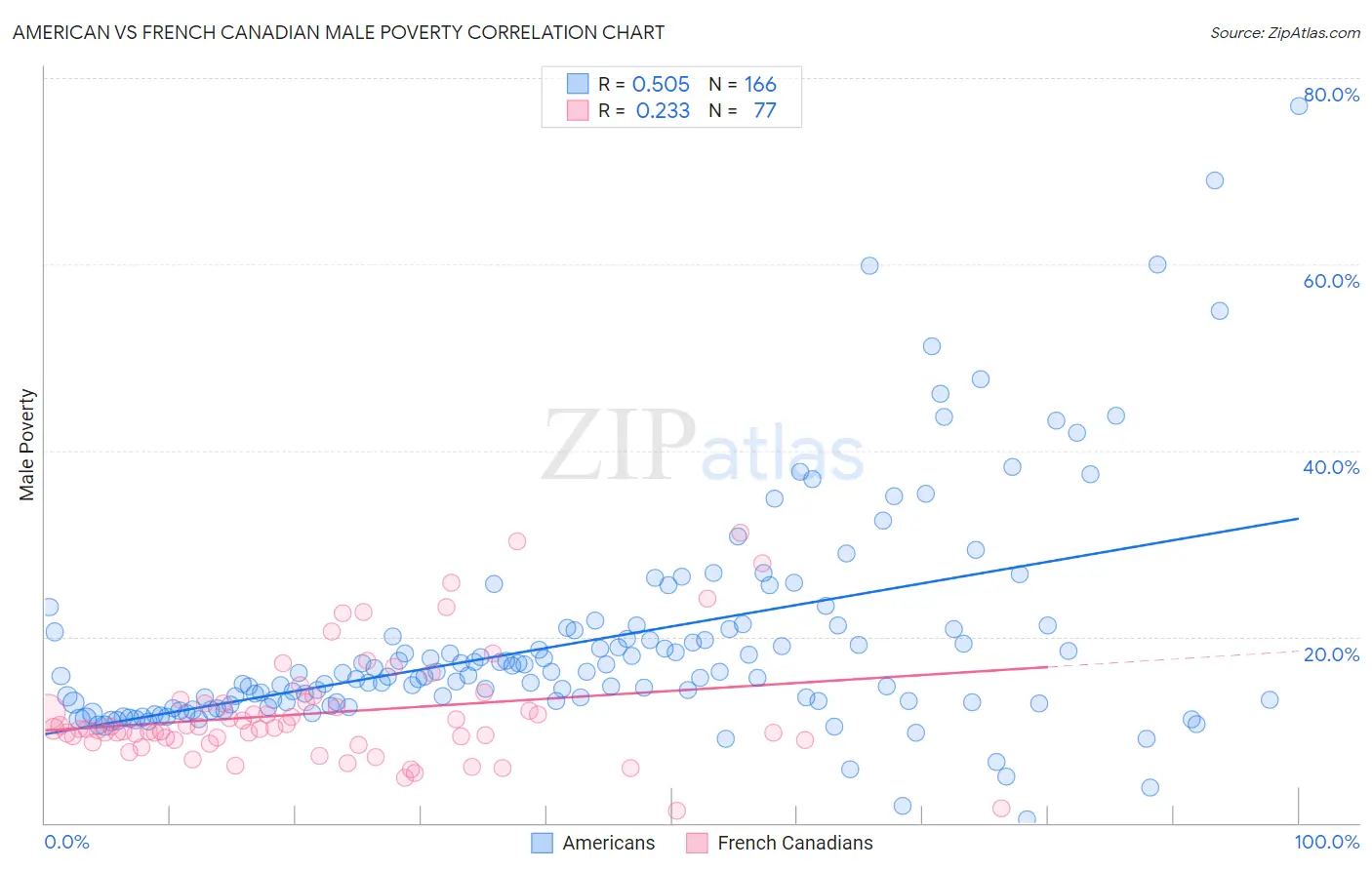 American vs French Canadian Male Poverty