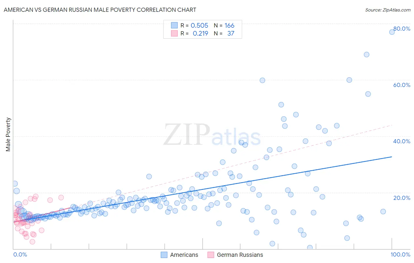 American vs German Russian Male Poverty