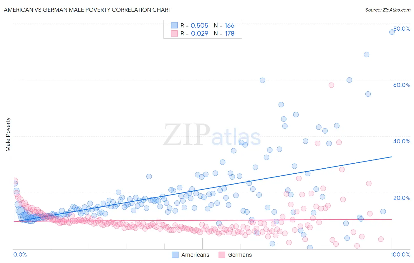 American vs German Male Poverty