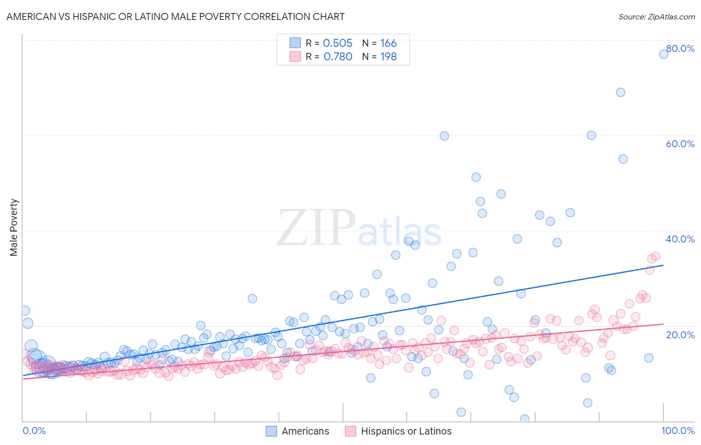 American vs Hispanic or Latino Male Poverty
