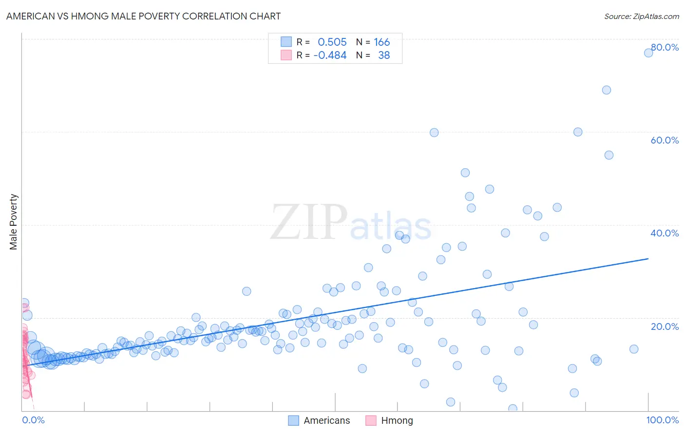 American vs Hmong Male Poverty