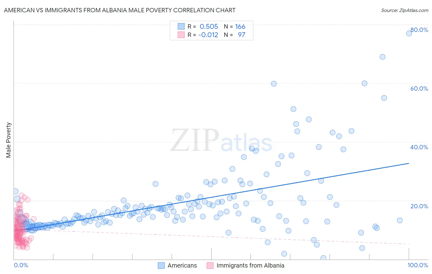 American vs Immigrants from Albania Male Poverty