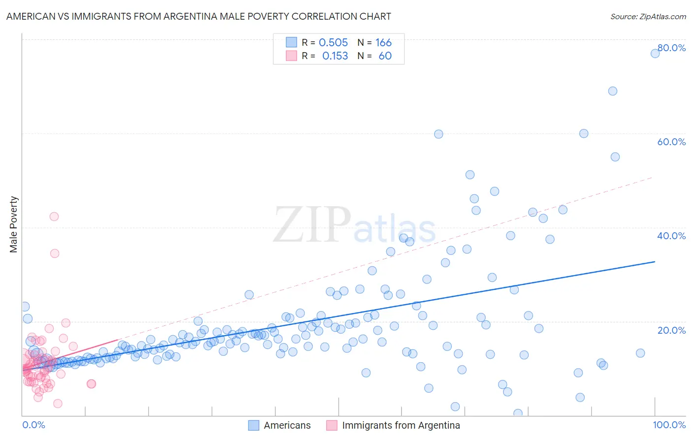 American vs Immigrants from Argentina Male Poverty