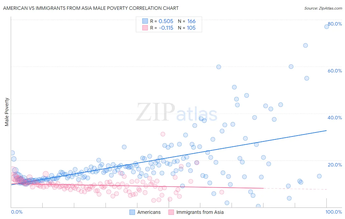 American vs Immigrants from Asia Male Poverty