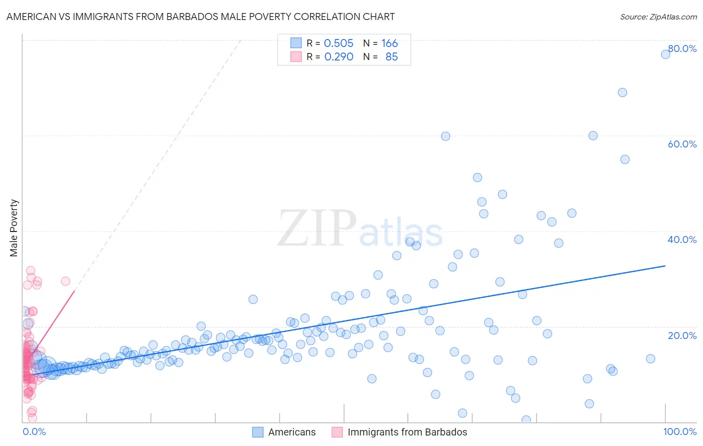 American vs Immigrants from Barbados Male Poverty