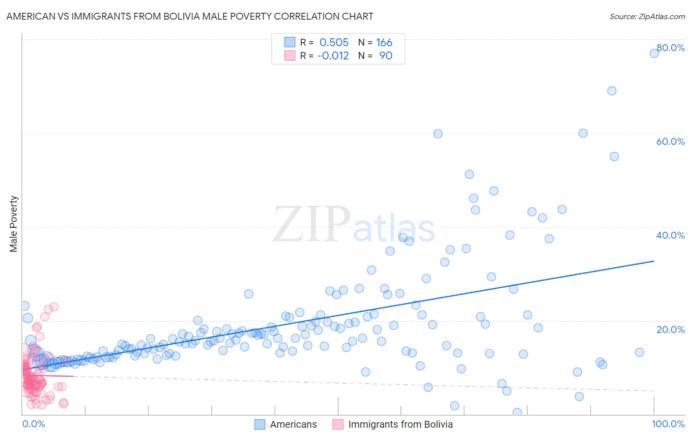 American vs Immigrants from Bolivia Male Poverty