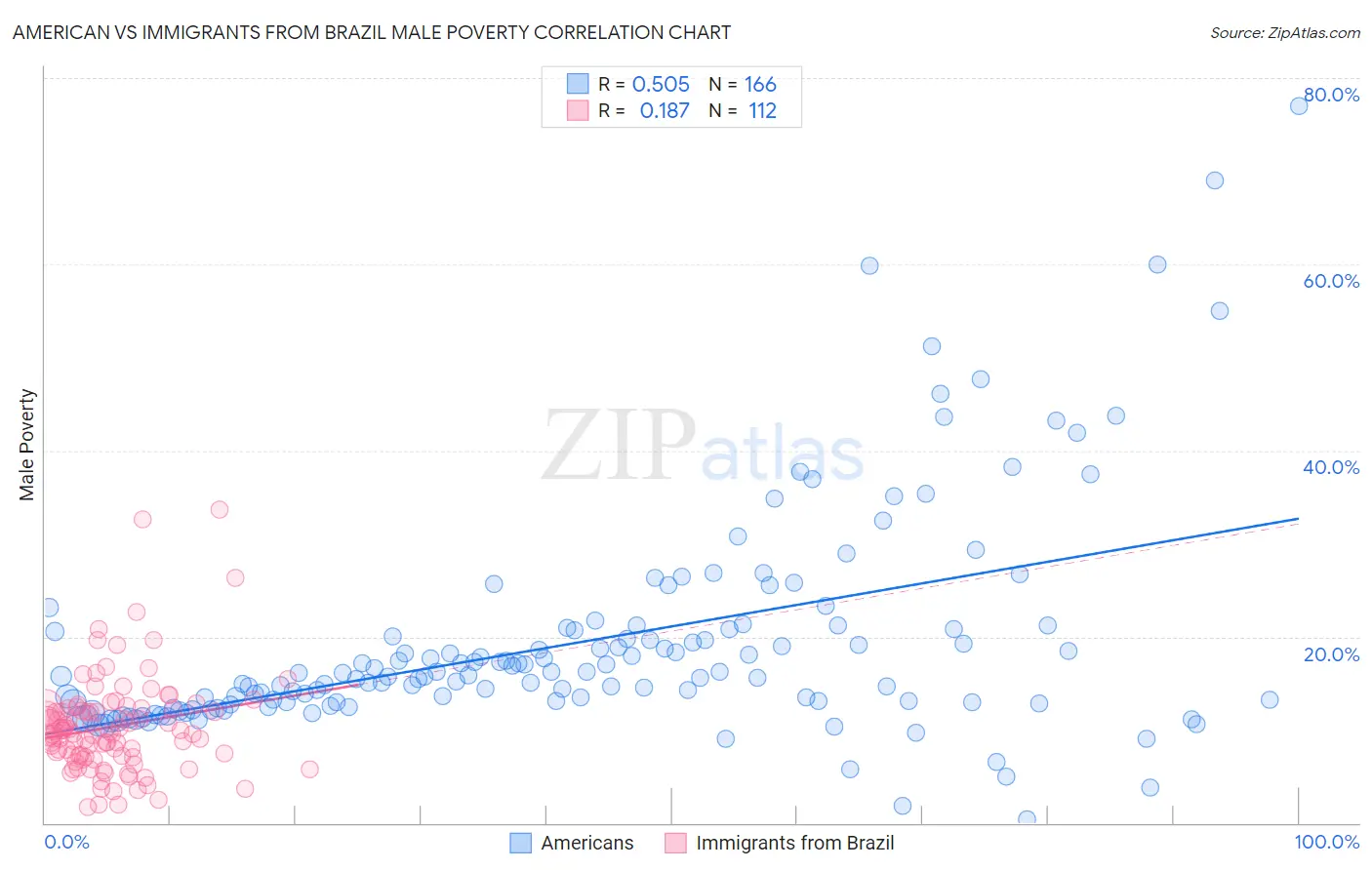 American vs Immigrants from Brazil Male Poverty