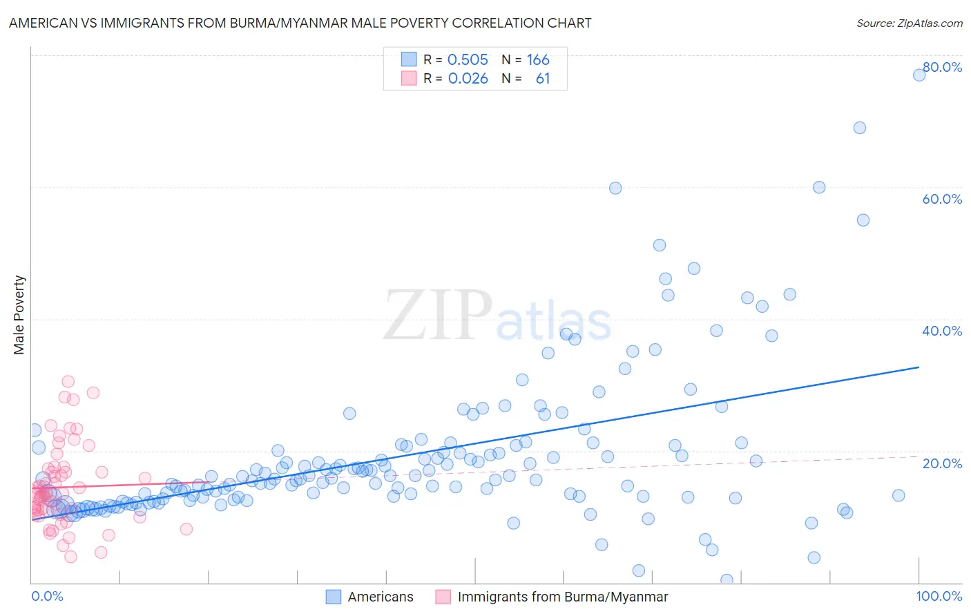 American vs Immigrants from Burma/Myanmar Male Poverty