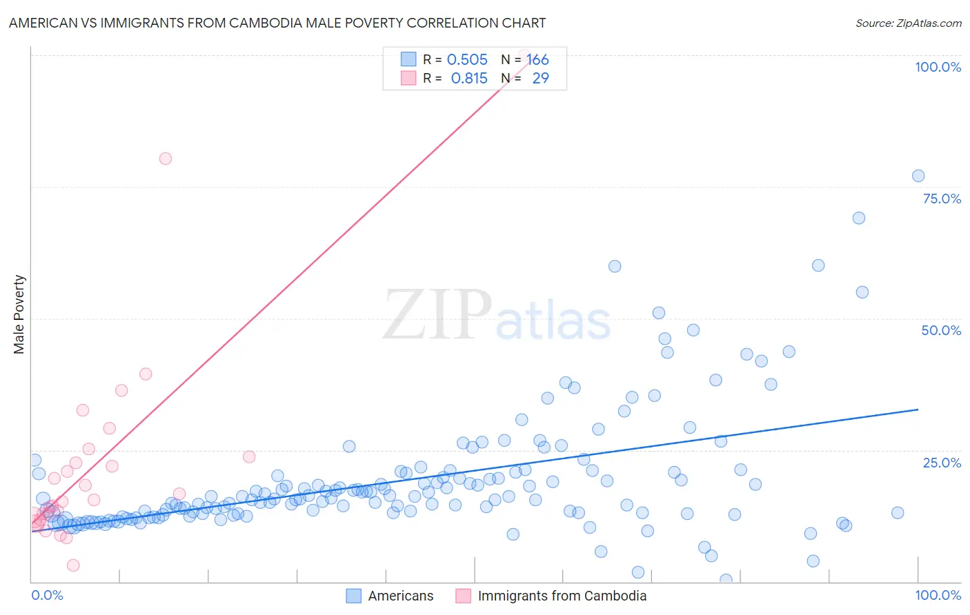 American vs Immigrants from Cambodia Male Poverty