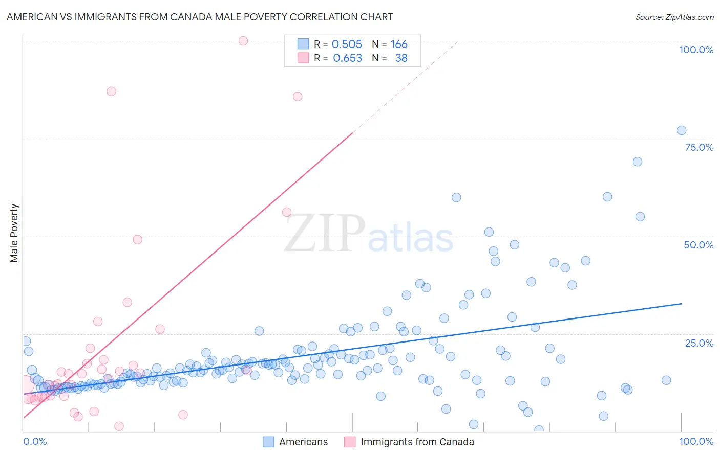 American vs Immigrants from Canada Male Poverty