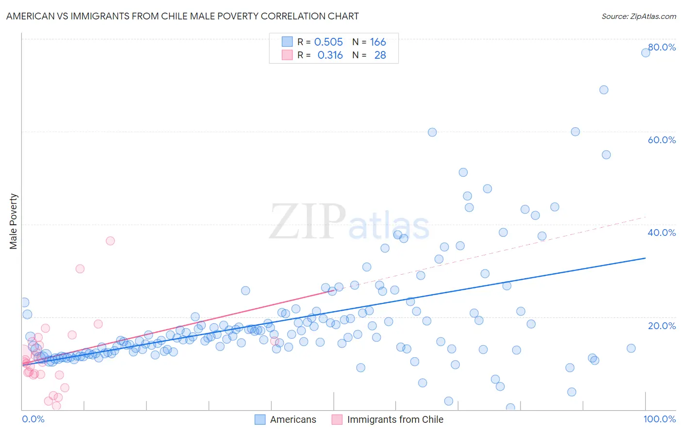 American vs Immigrants from Chile Male Poverty