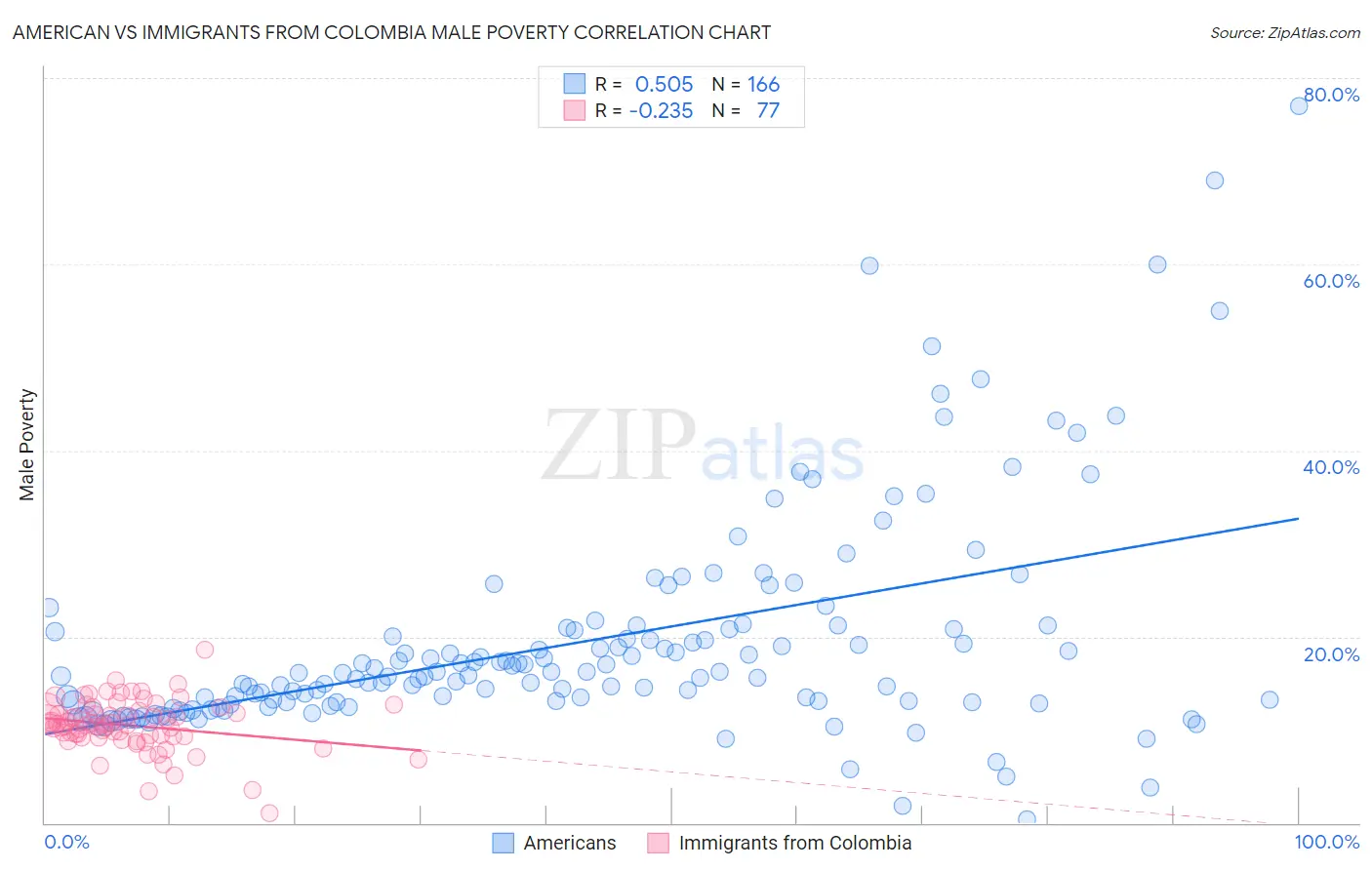 American vs Immigrants from Colombia Male Poverty