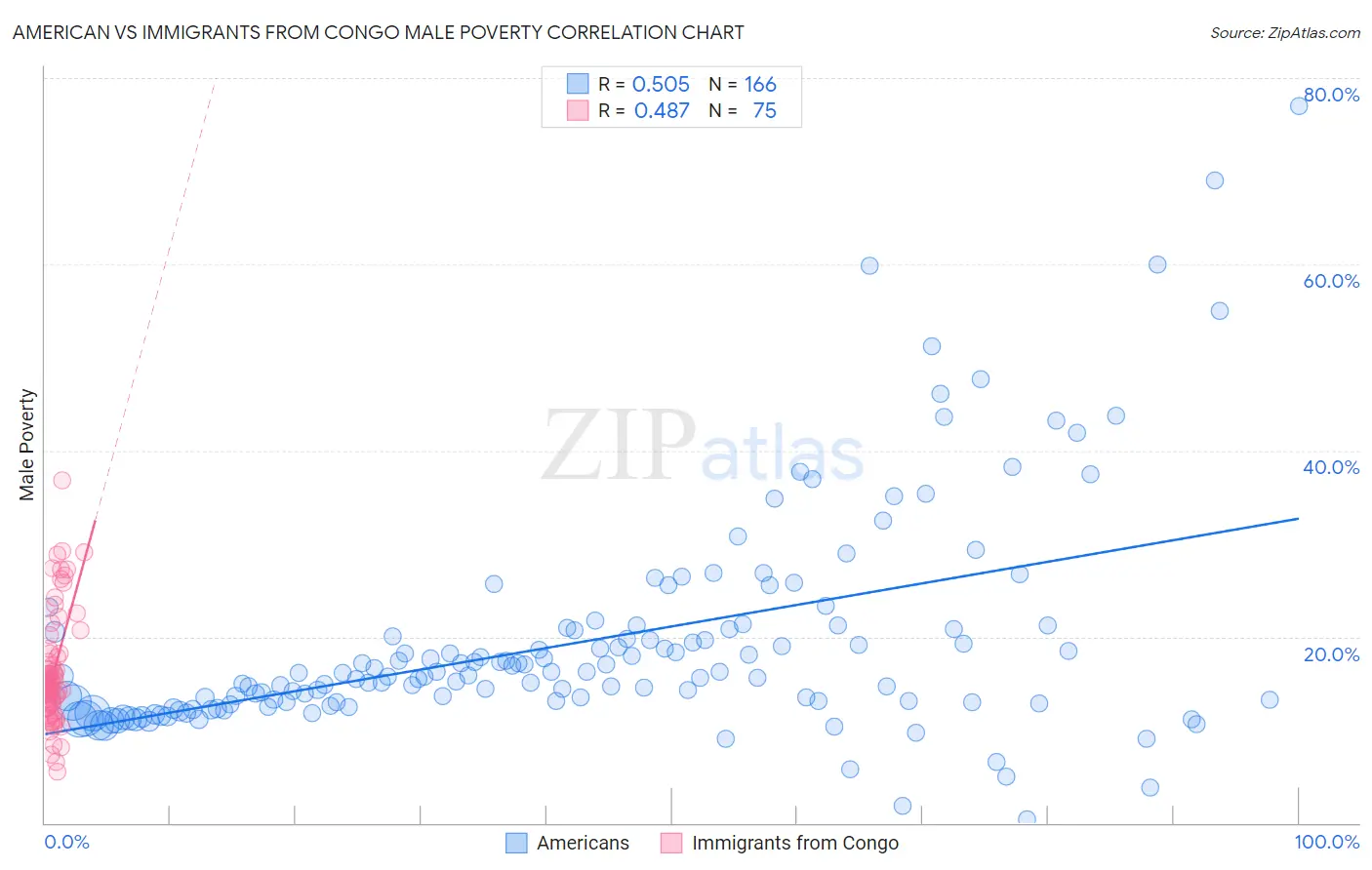 American vs Immigrants from Congo Male Poverty