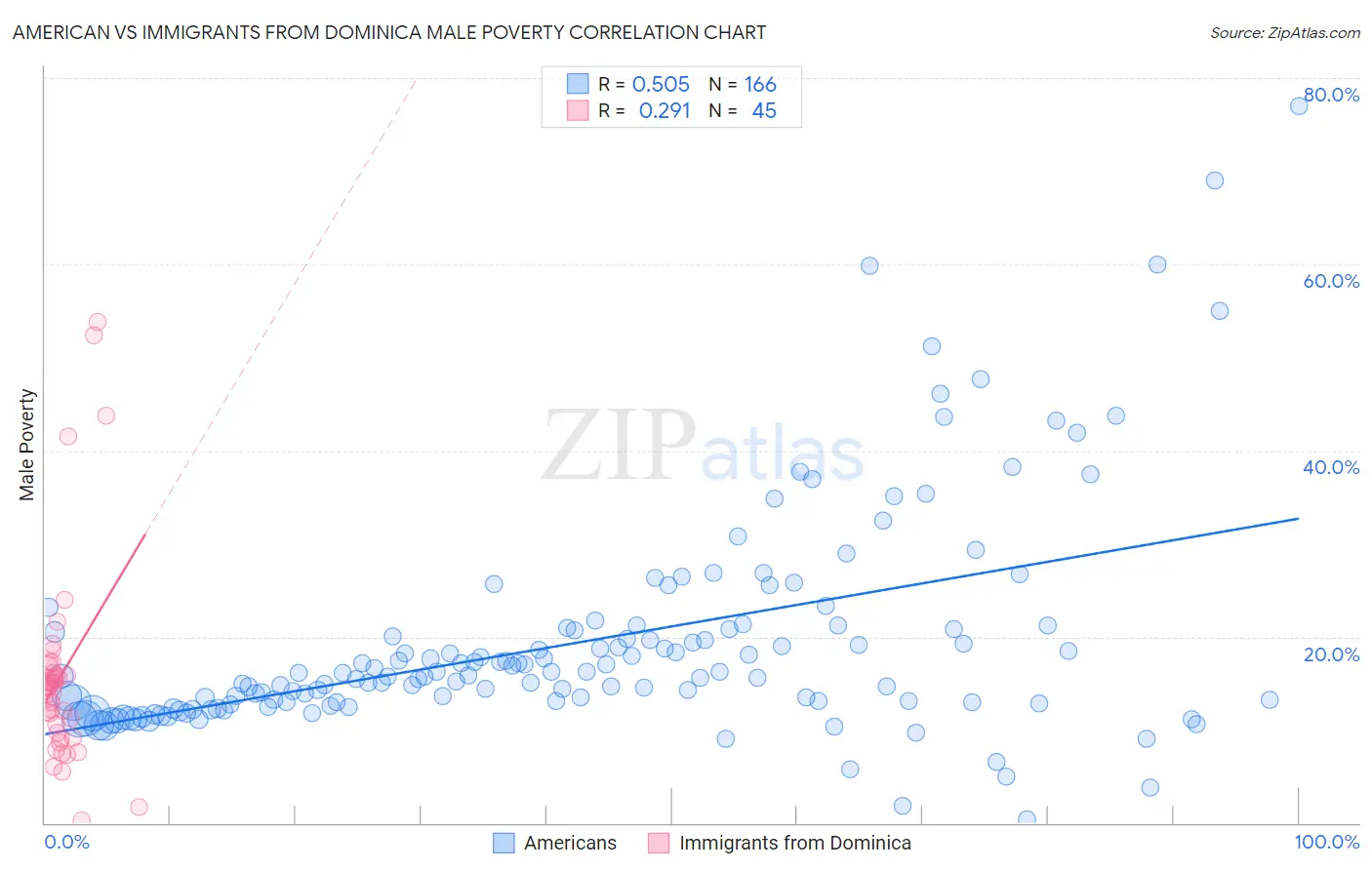 American vs Immigrants from Dominica Male Poverty