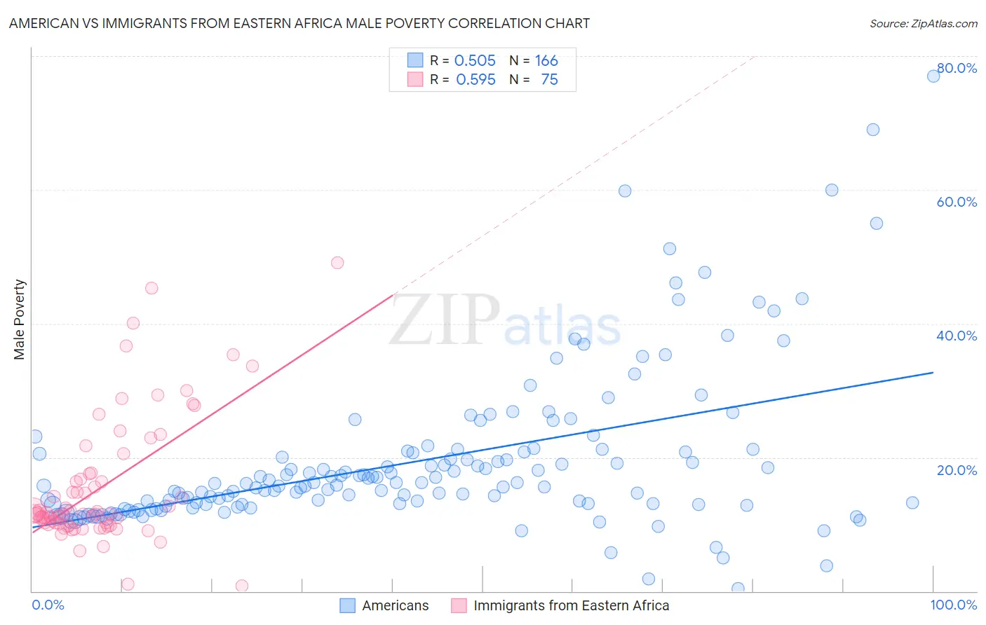 American vs Immigrants from Eastern Africa Male Poverty