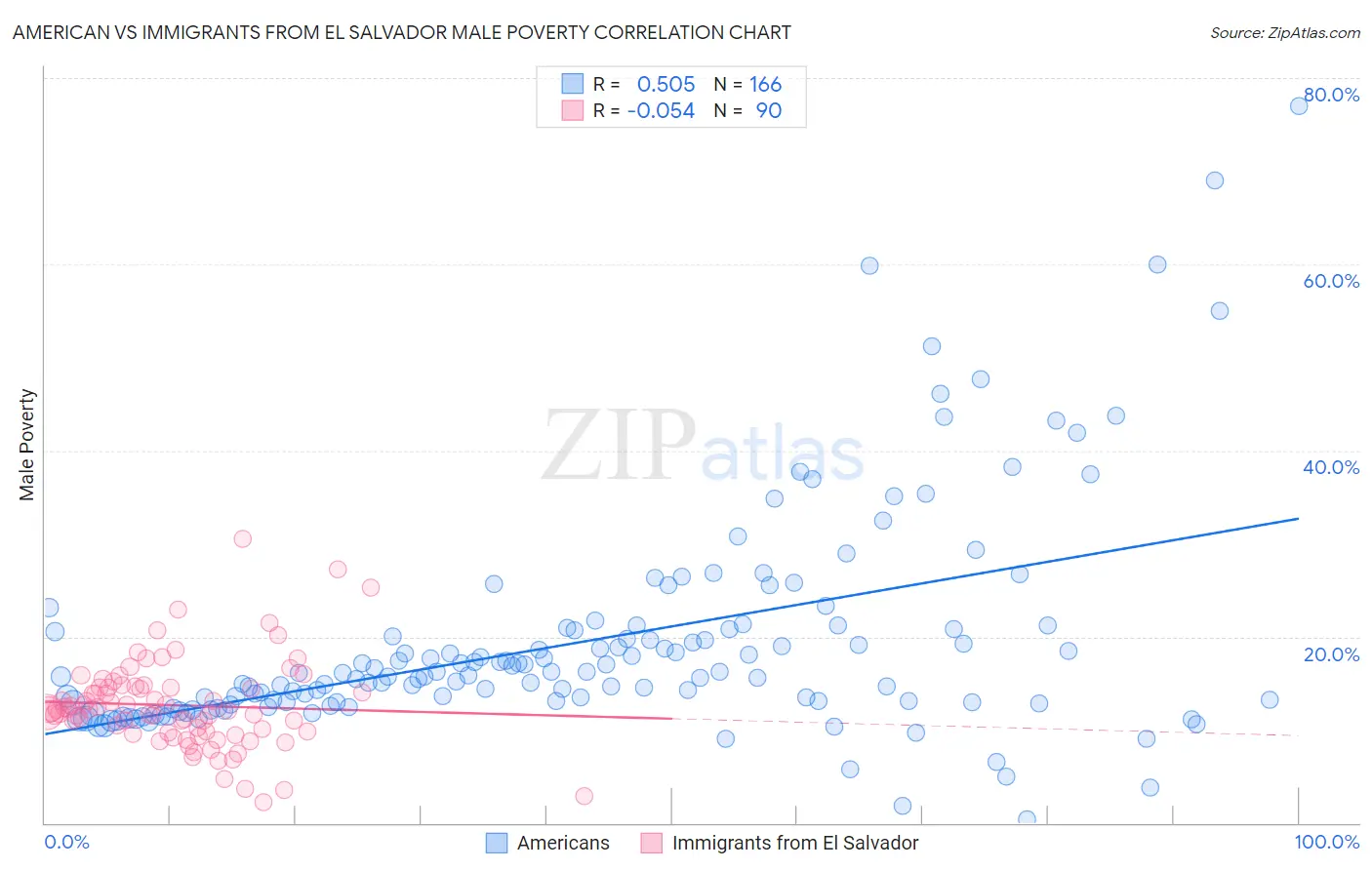 American vs Immigrants from El Salvador Male Poverty