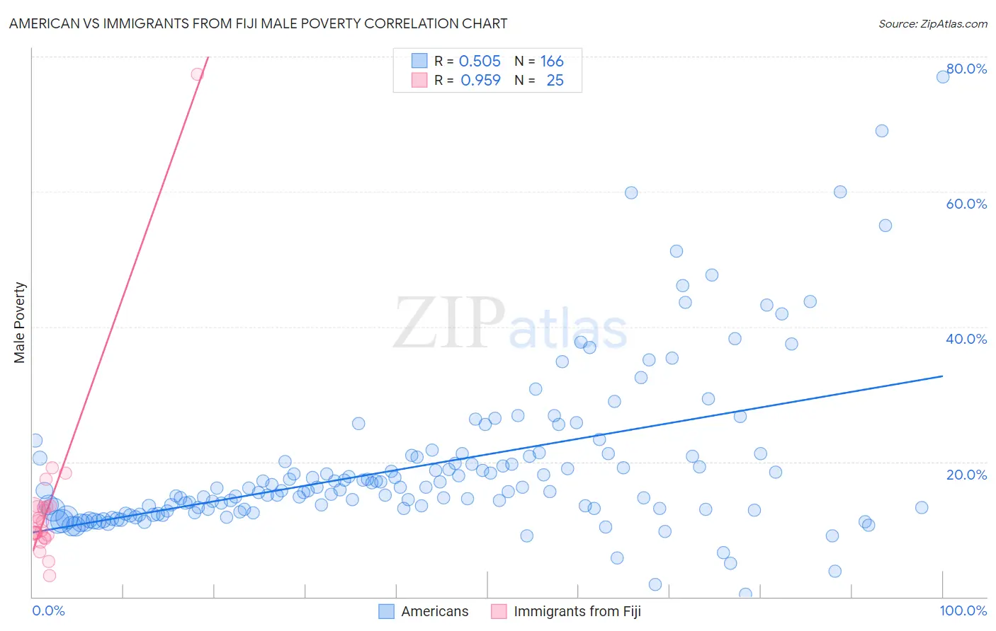 American vs Immigrants from Fiji Male Poverty