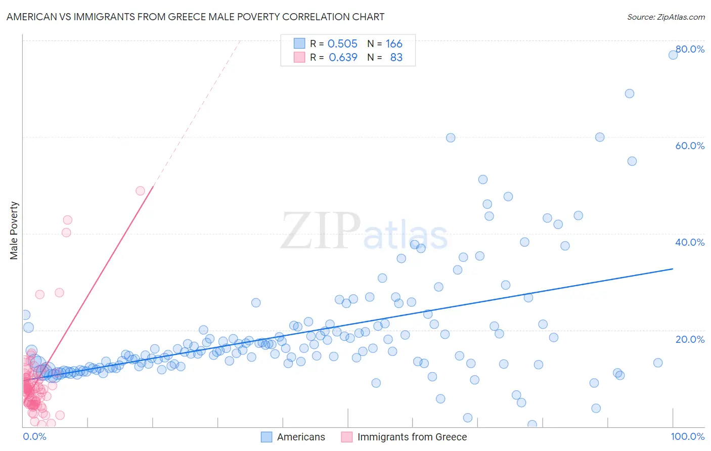 American vs Immigrants from Greece Male Poverty