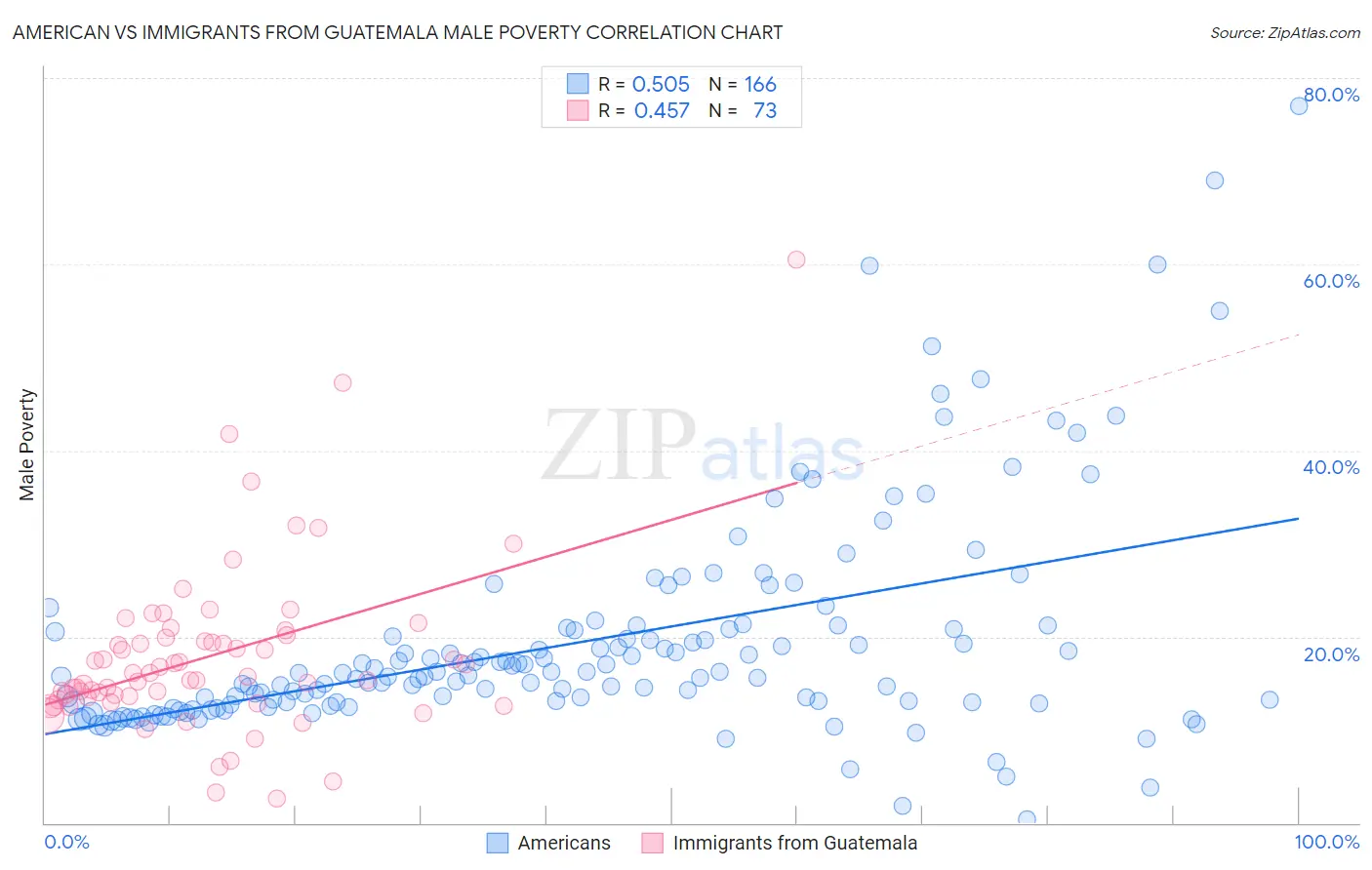 American vs Immigrants from Guatemala Male Poverty