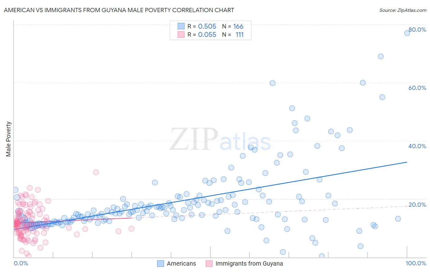 American vs Immigrants from Guyana Male Poverty