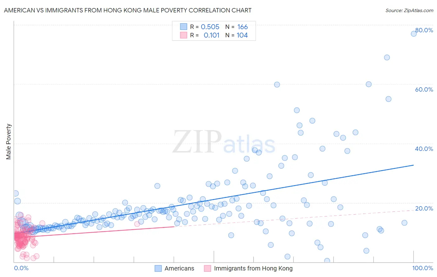 American vs Immigrants from Hong Kong Male Poverty