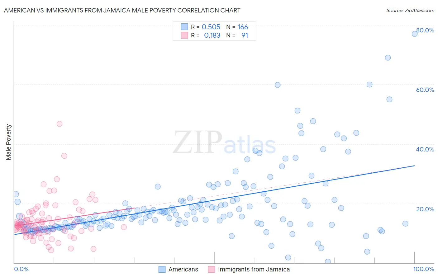 American vs Immigrants from Jamaica Male Poverty