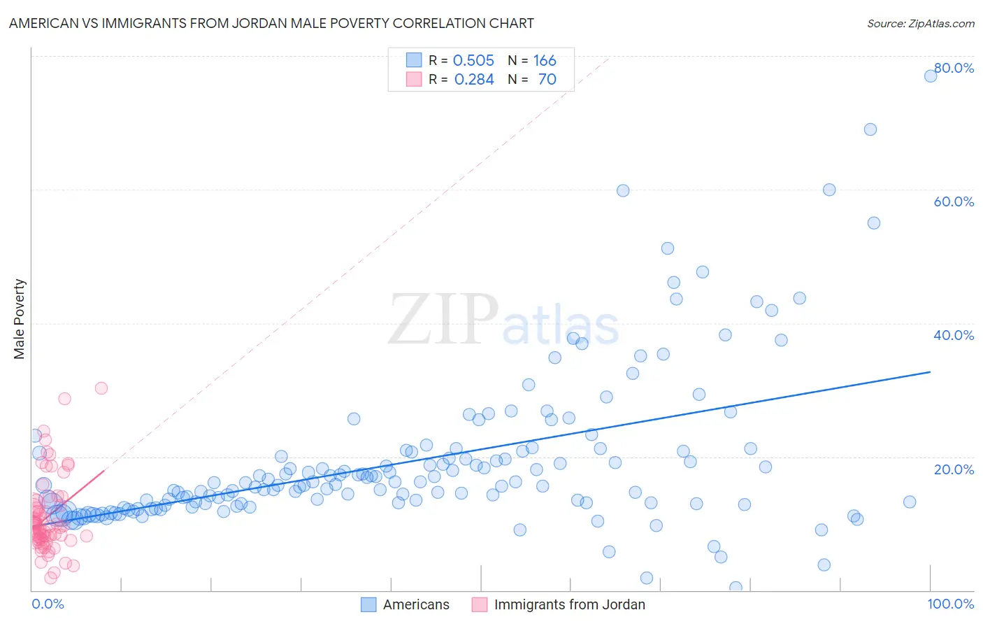 American vs Immigrants from Jordan Male Poverty