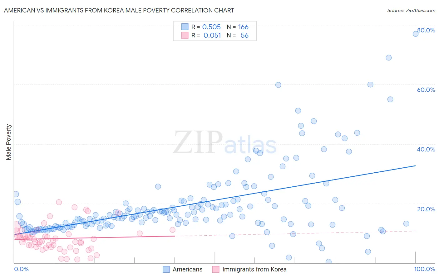 American vs Immigrants from Korea Male Poverty