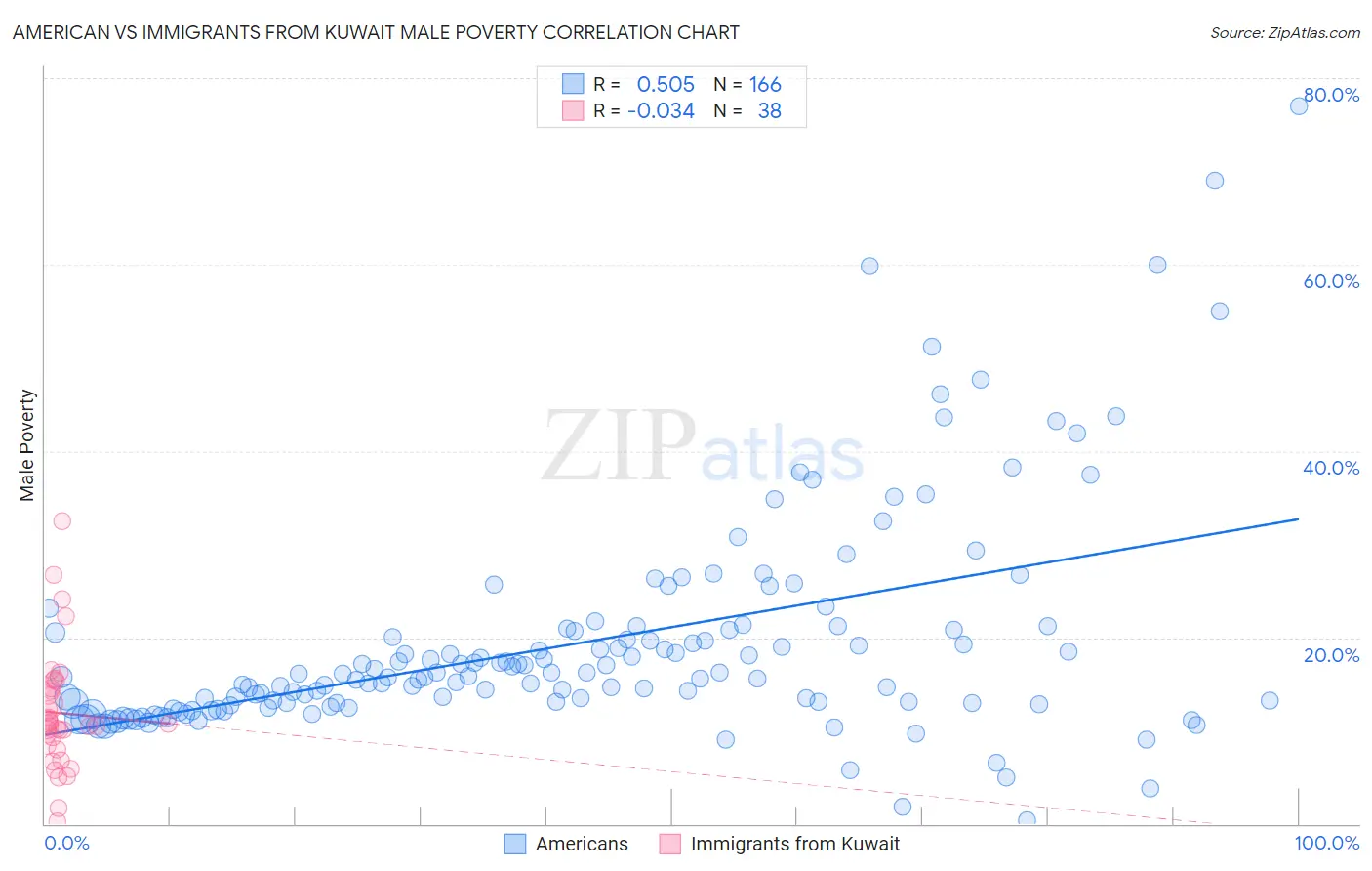 American vs Immigrants from Kuwait Male Poverty