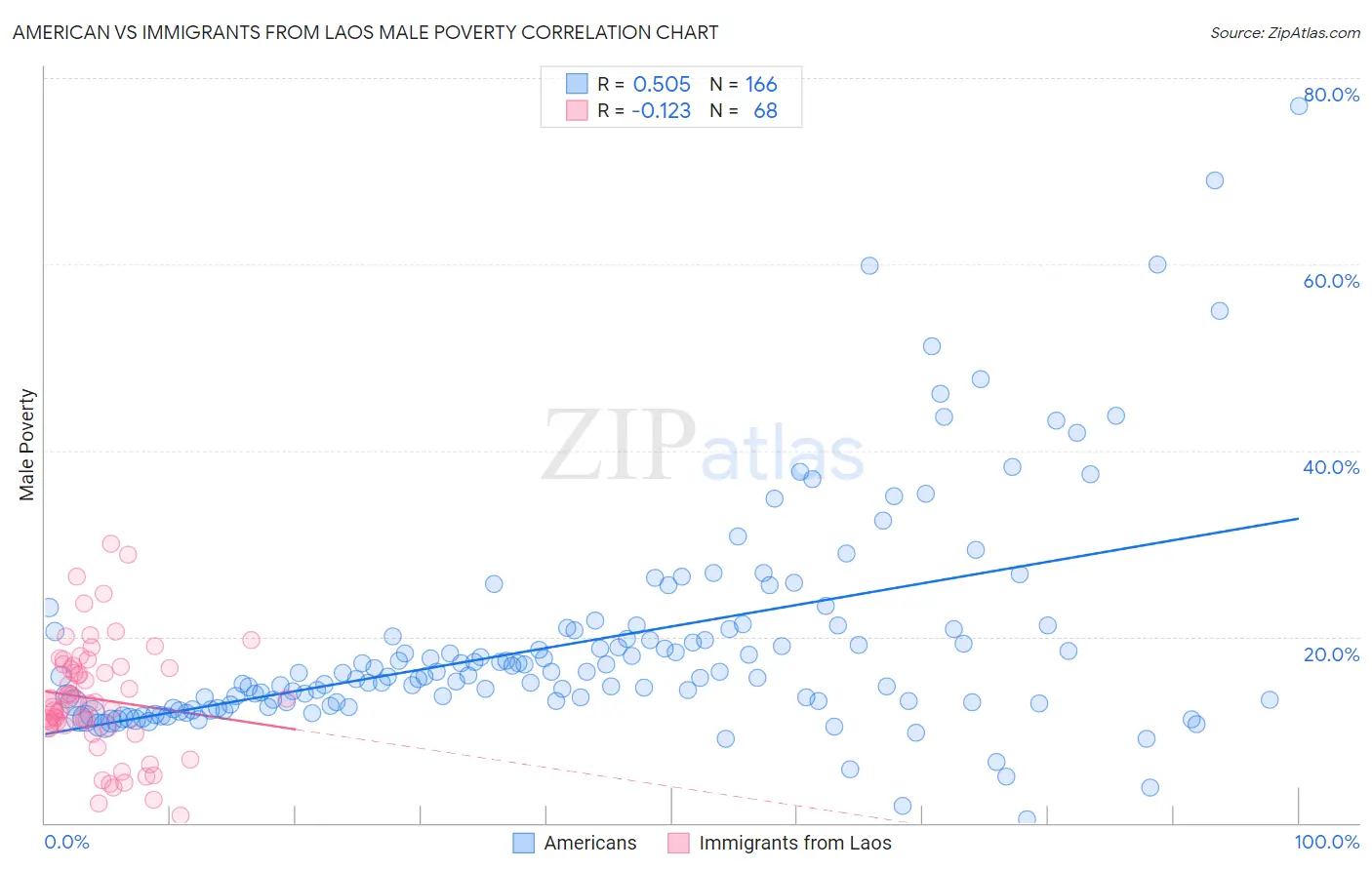 American vs Immigrants from Laos Male Poverty